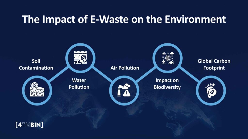 Global Impact of E-Waste Pollution